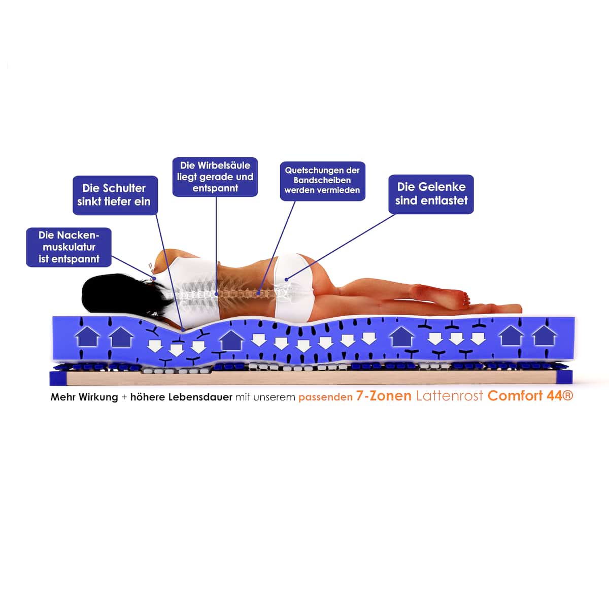 Luxusline Expert 7 Zonen Matratze